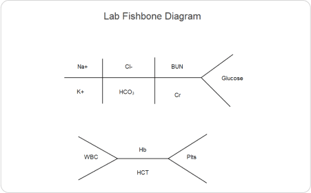 Diagramas de espinha de peixe de laboratório