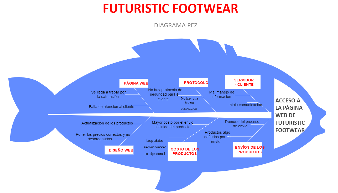 Fischgrätendiagramm der Webseite für Schuhe