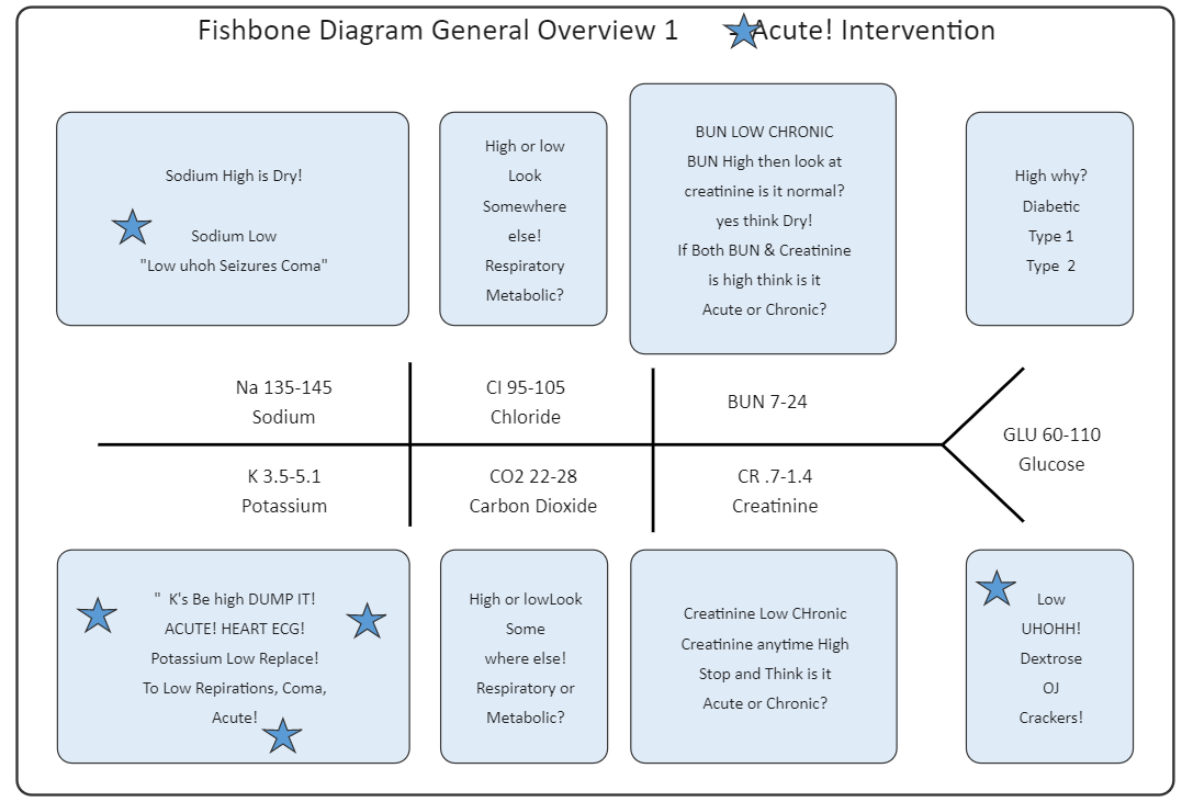 Fischgrätendiagramm für Elektrolyte