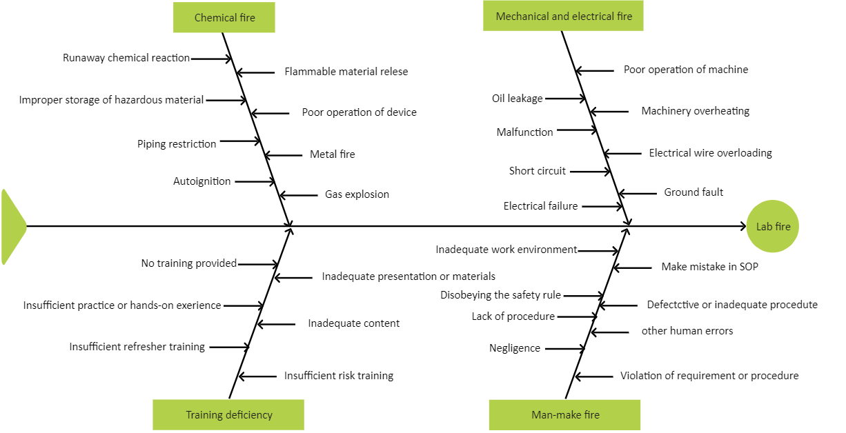 fishbone lab diagram template