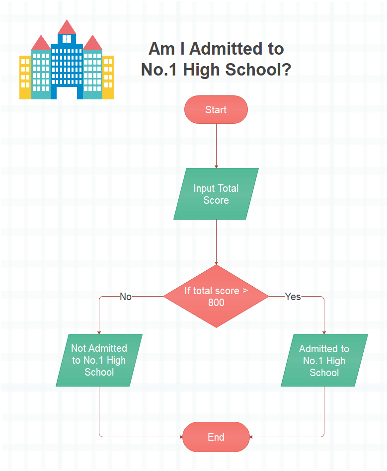 8 Awesome Flowchart Shapes And Meanings Best Kids Worksheet Template ...