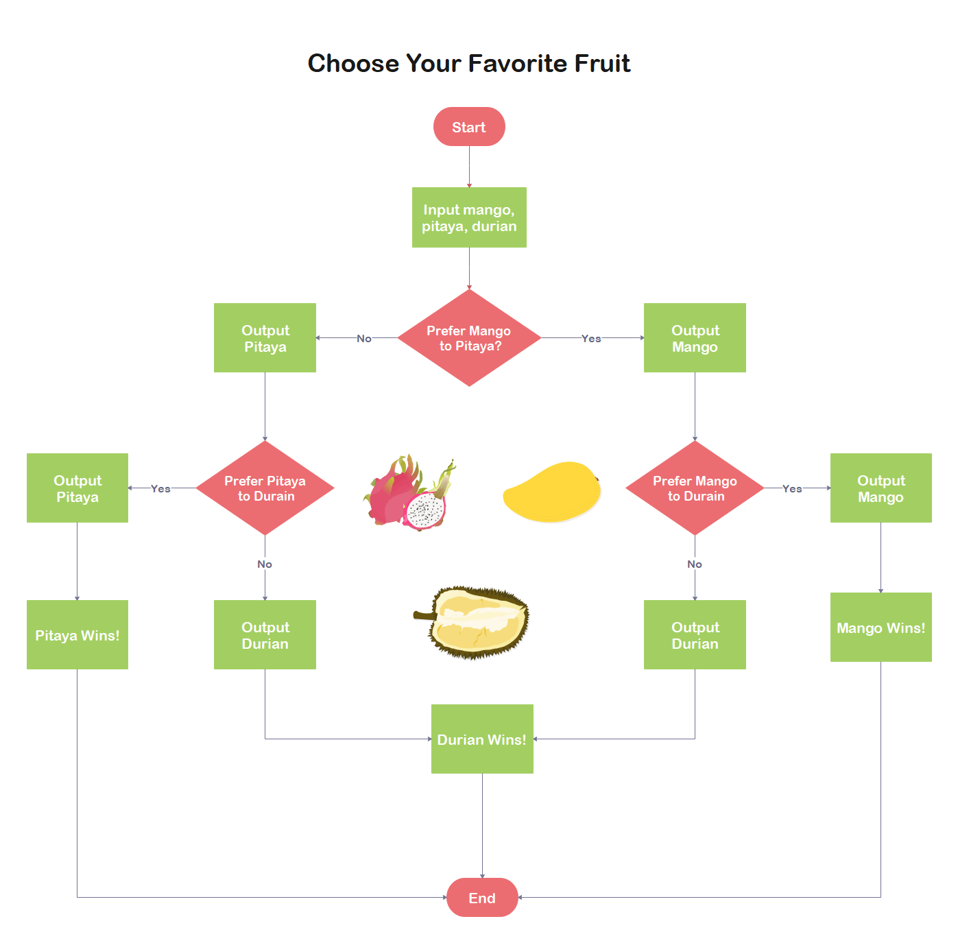 flow chart template for kids