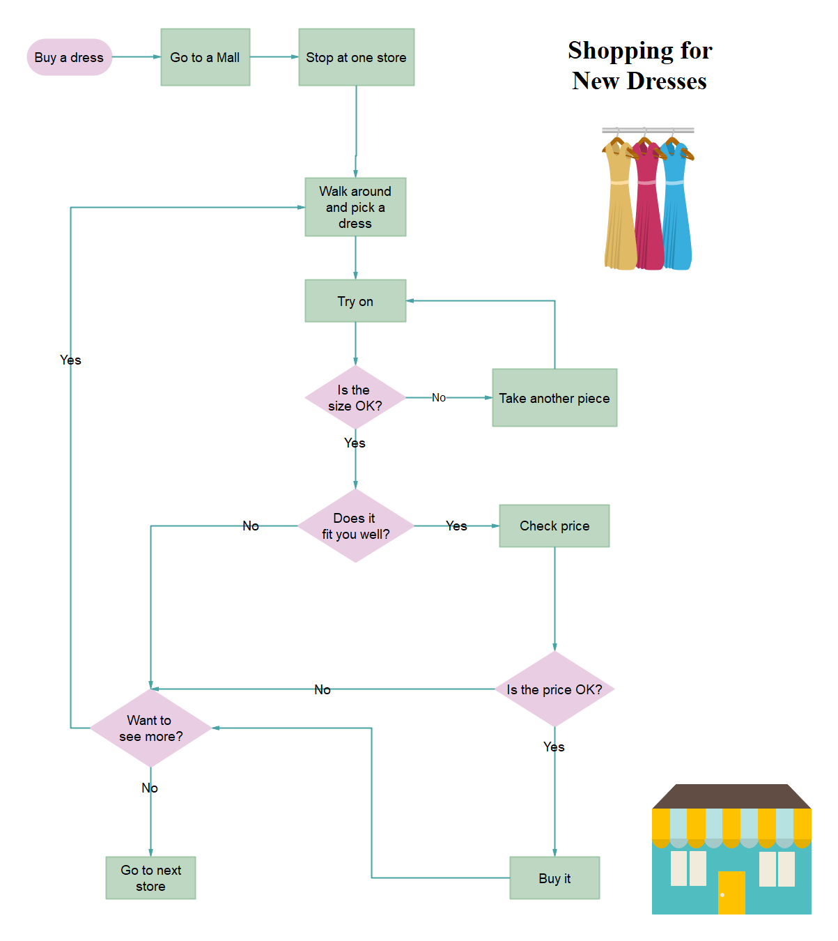 Dress Shopping Flowchart Template Flow Chart Flow Chart Template ...