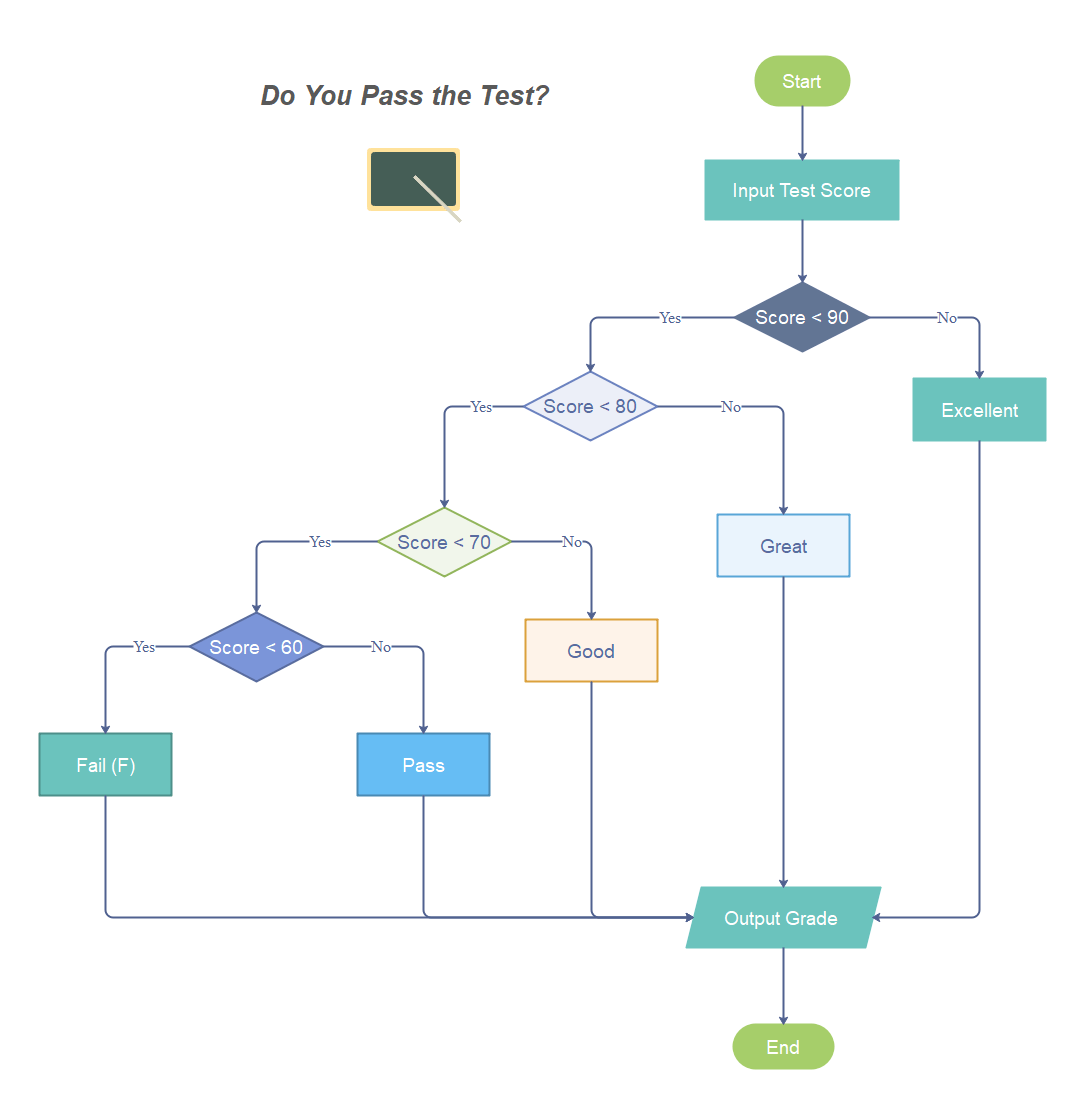 an assignment statement in a flowchart