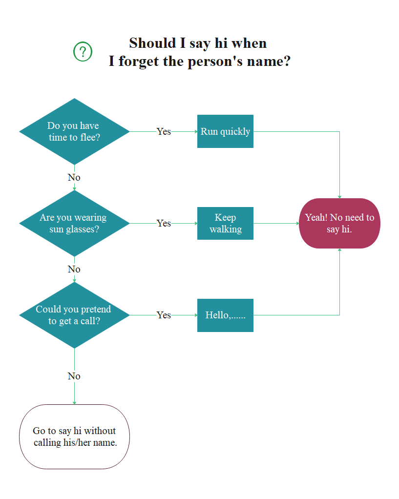 homework flow chart