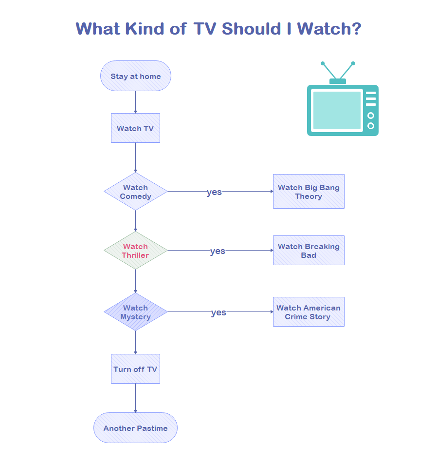 should i do my homework now flowchart