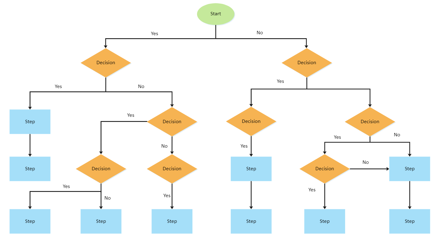 Three Decision Flow Chart Flow Chart Template Flow Ch 9956