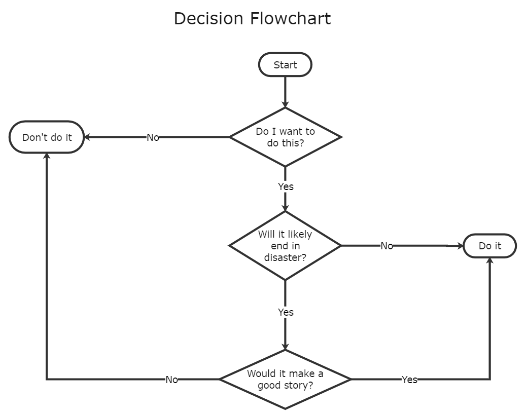 Decision Making Flowchart Template