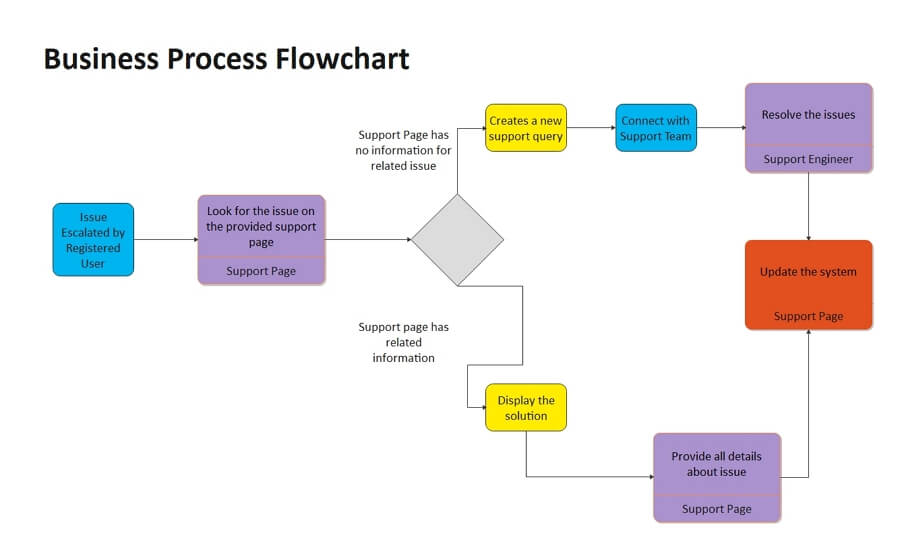 What Is A Flowchart | Edrawmax
