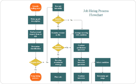 Beispiel für ein Prozessflussdiagramm