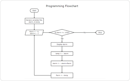 Esempio di programmazione del diagramma di flusso