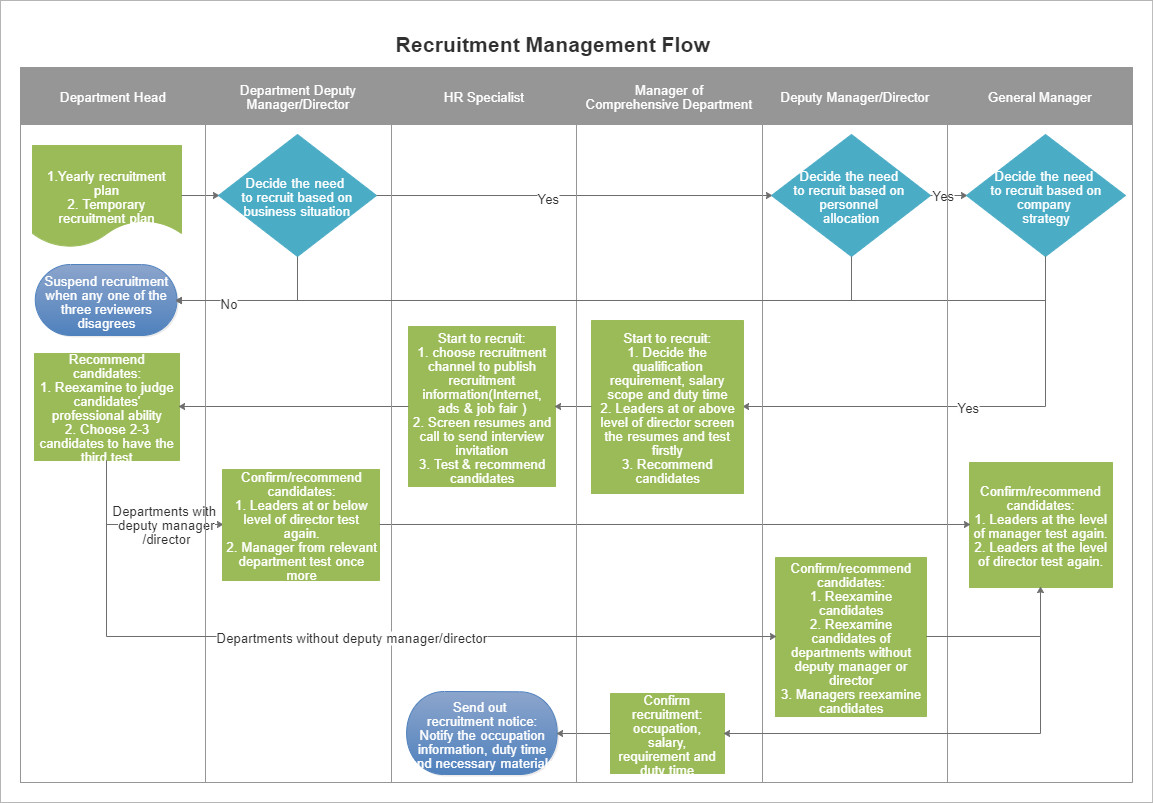 recruitment management flowchart template
