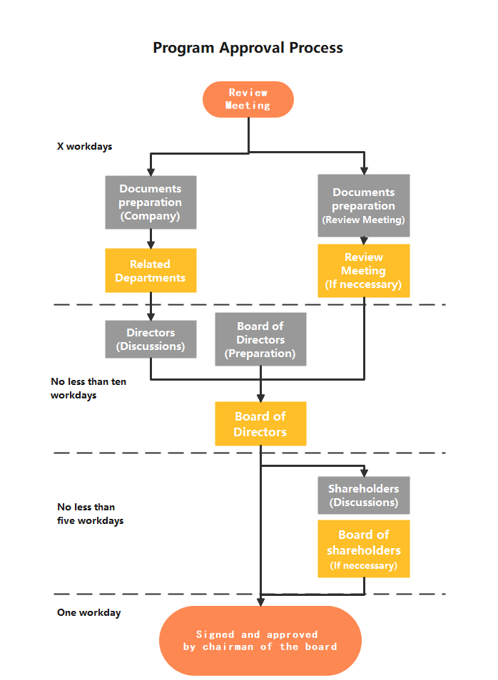 Engineering Flowchart