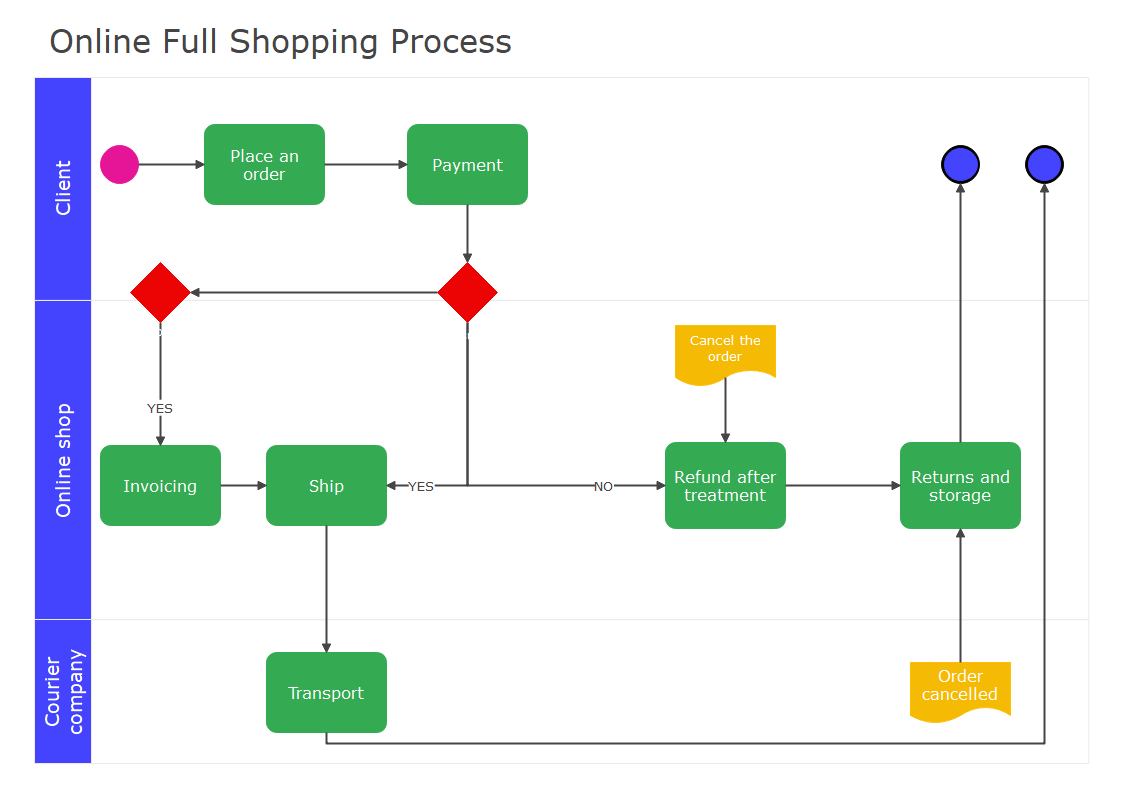 Swimlane Flowchart