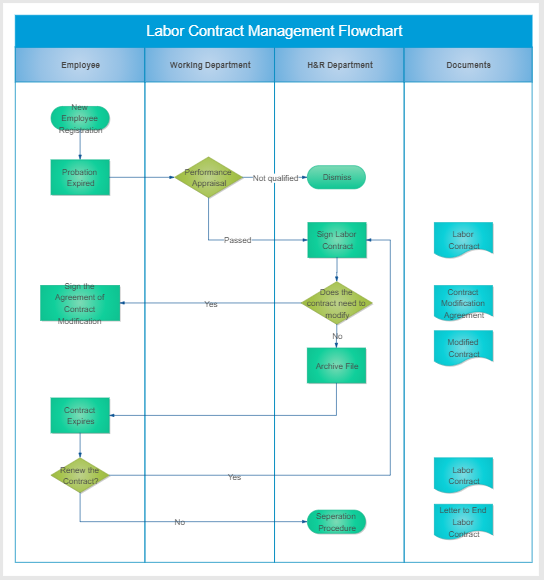 What is a Flowchart | EdrawMax