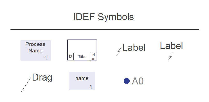 IDEF Symbols