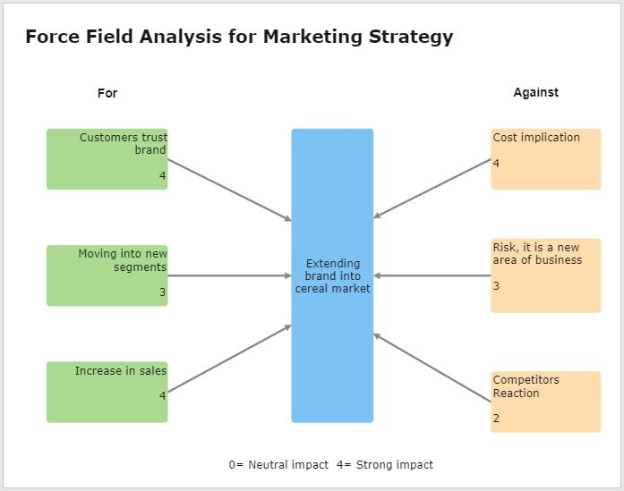 force field analysis diagram template