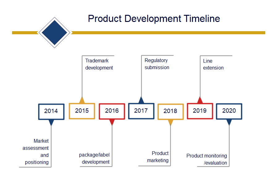 Diagramme für die Zeitleiste der Projektentwicklung