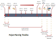 Modello di timeline per la pianificazione del progetto