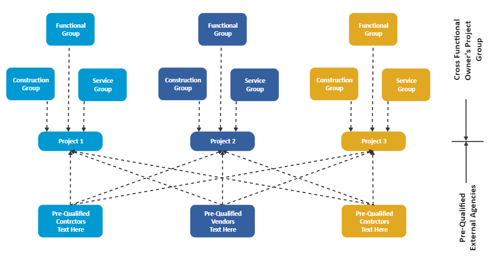 Funktionales Organigramm