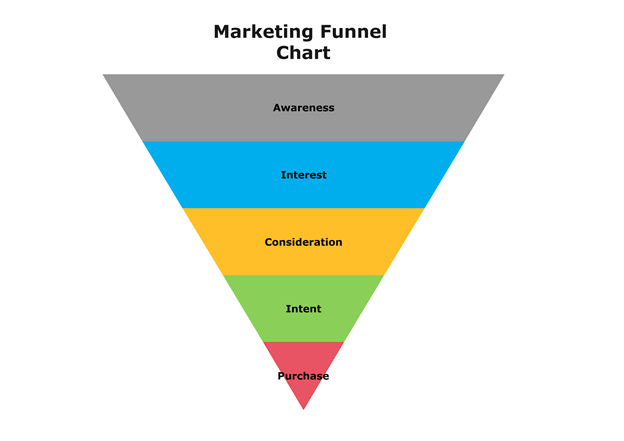 Marketing funnel chart