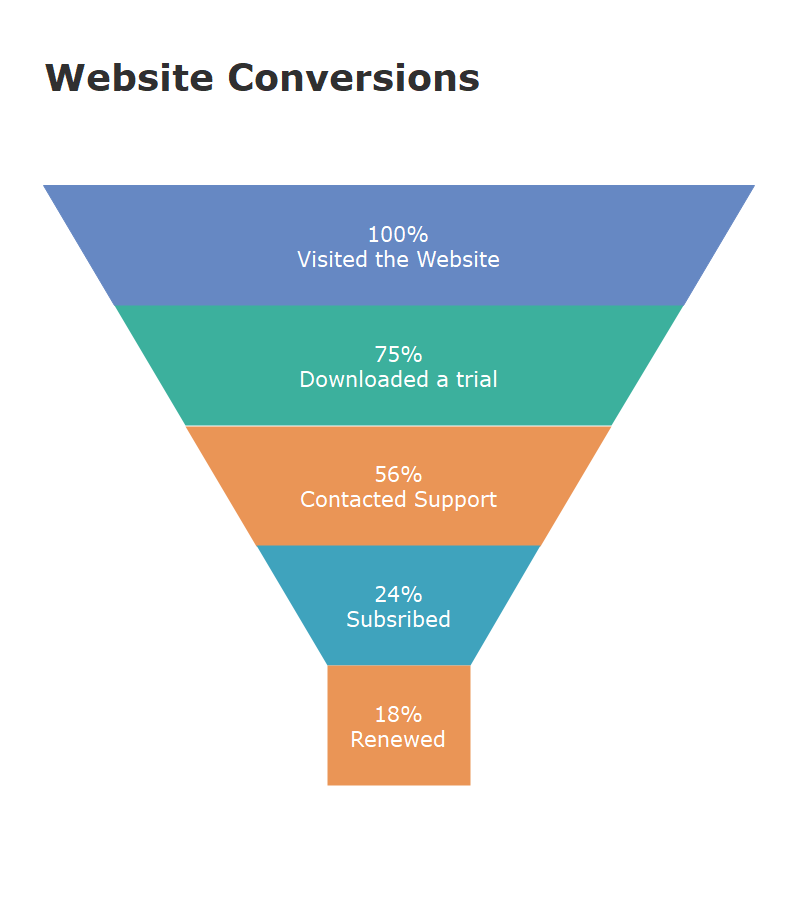 Website conversion funnel chart