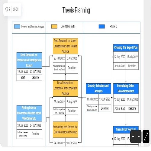 Planification de la thèse Diagramme de Gantt