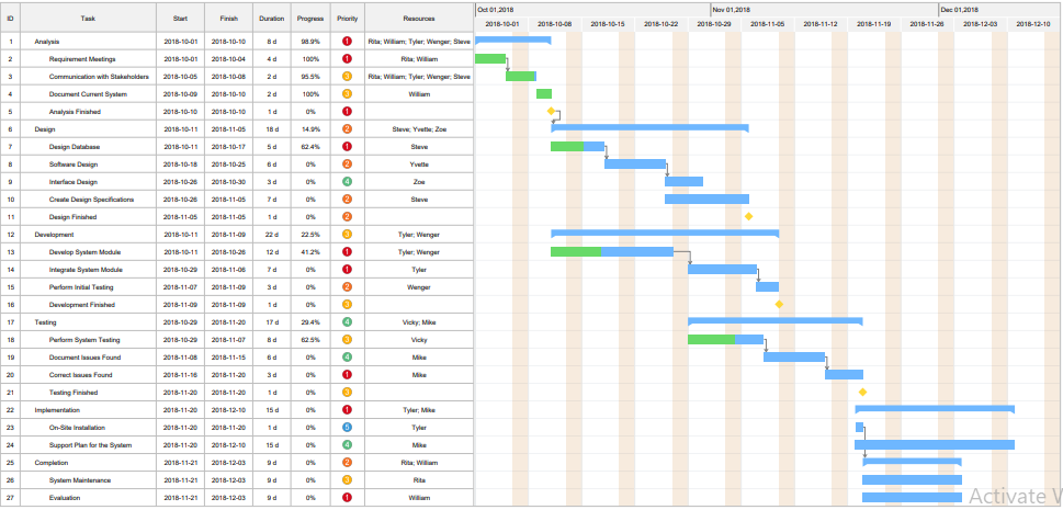 Gantt Chart for Software Development