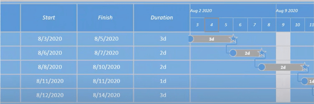 Erstellen eines Gantt Diagramms in Visio