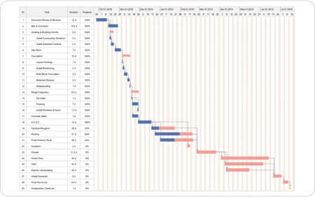 Gantt Meilensteindiagramm