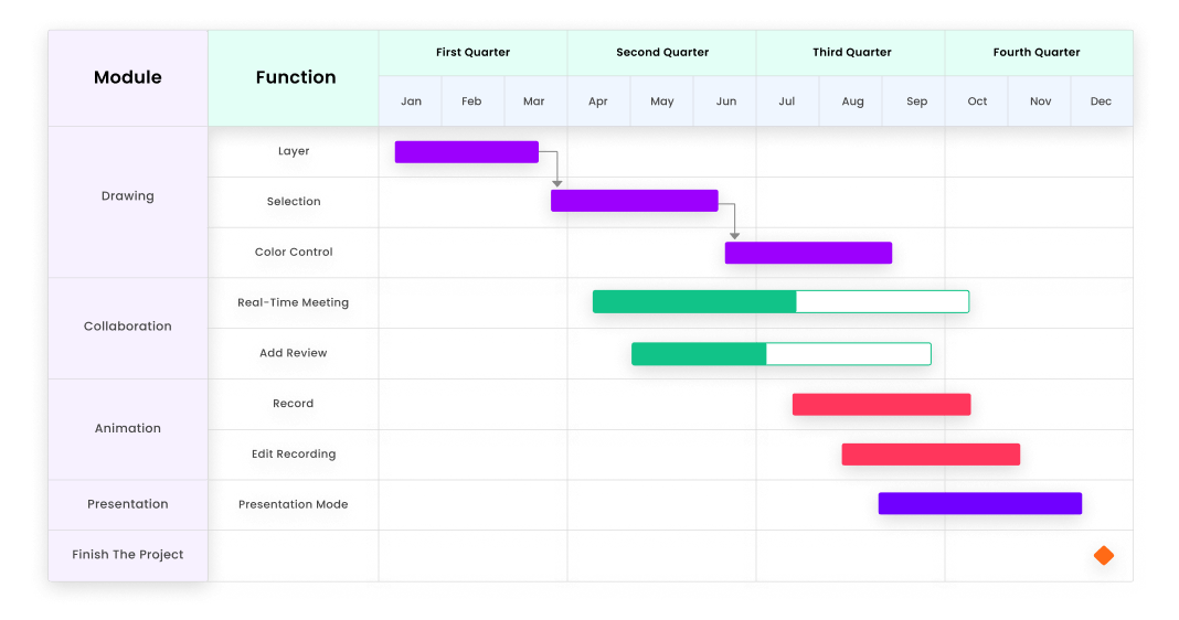 Crea Diagramma di Gantt