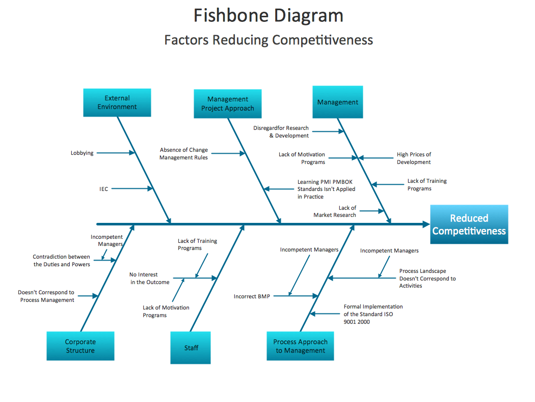 A Fishbone Diagram For Why A Car Not Starting