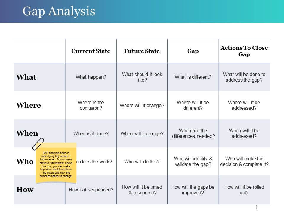 The Easy Guide to Gap Analysis (With Templates) | Edraw