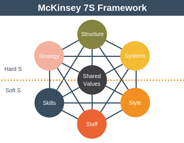 Cadre de travail McKinsey 7s