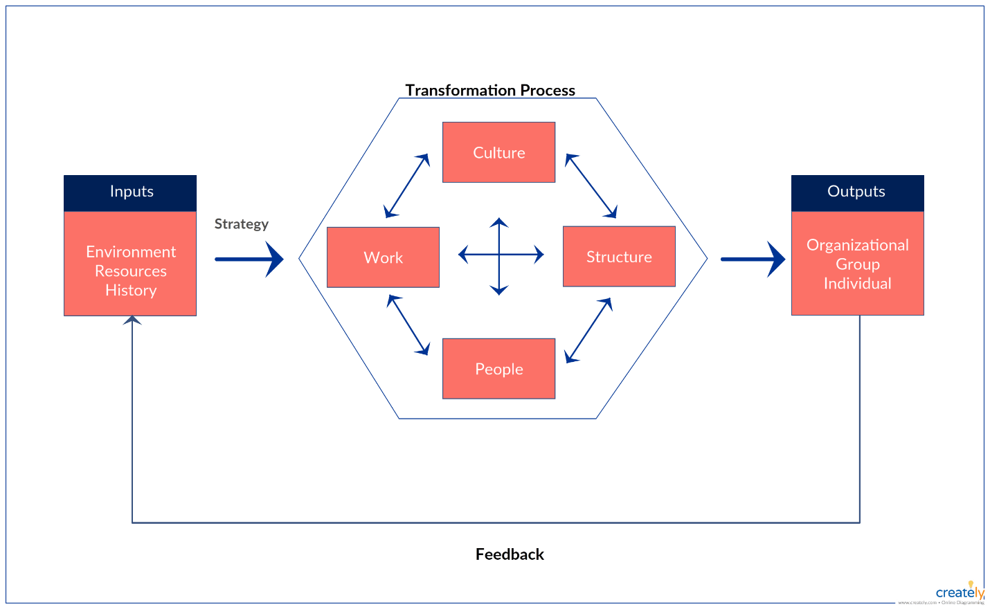 Nadler-Tushman Model