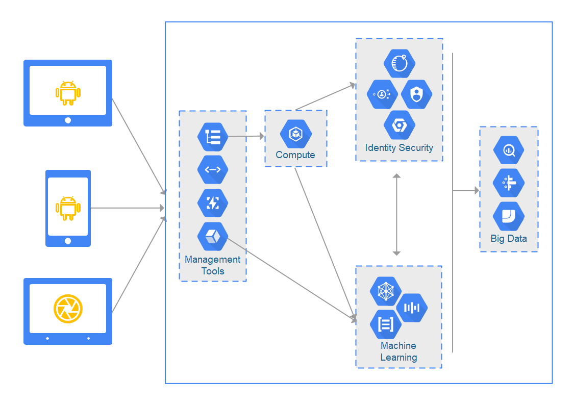 GCPアーキテクチャ図