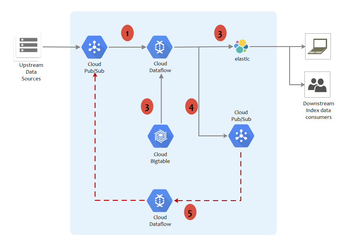 GCP Architecture Diagram Complete Guide | EdrawMax