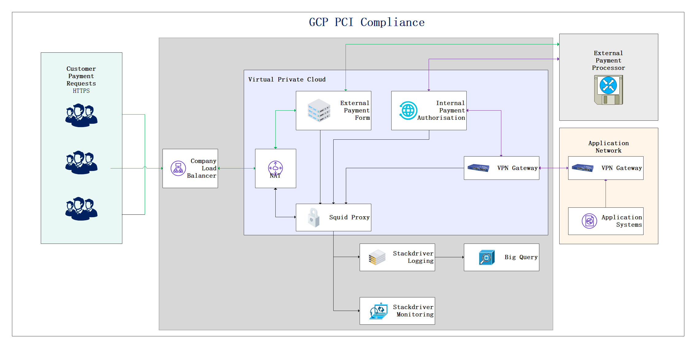 Free Editable GCP Architecture Diagram Examples & Templates | EdrawMax