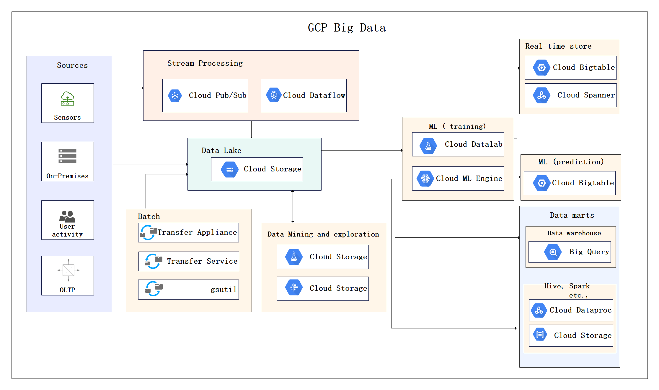 Free Editable GCP Architecture Diagram Examples & Templates | EdrawMax