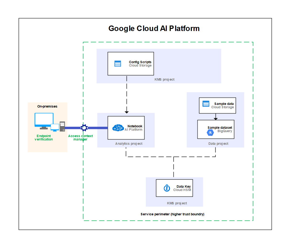 Free Editable GCP Architecture Diagram Examples & Templates | EdrawMax