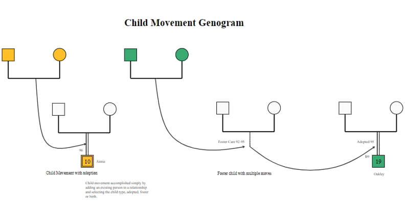 Genograma de movimiento infantil