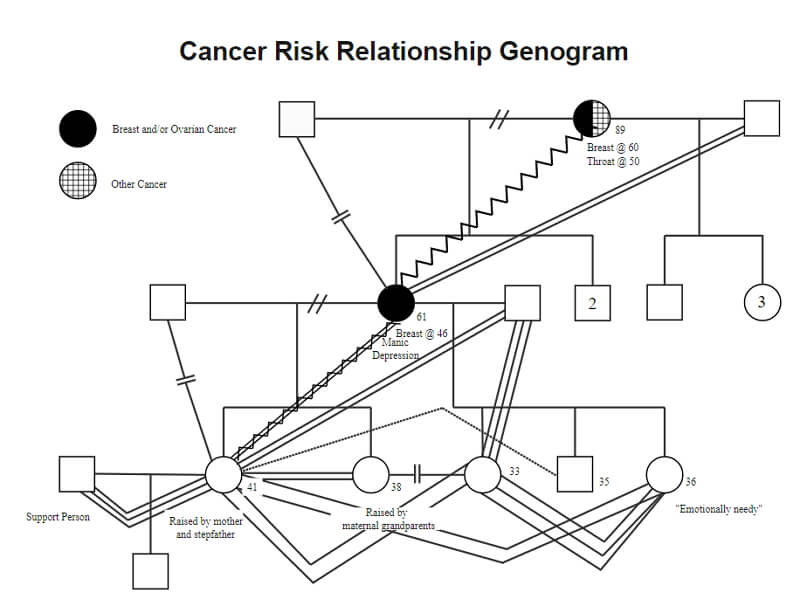 Genograma de relación de riesgo de cáncer