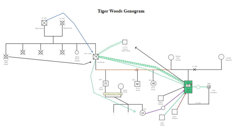 Genograma de la familia de Tiger Woods