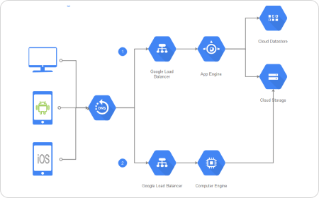 Diagramma dell'architettura di Google Cloud