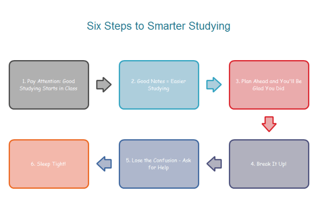 Graphic organizers for writing essays