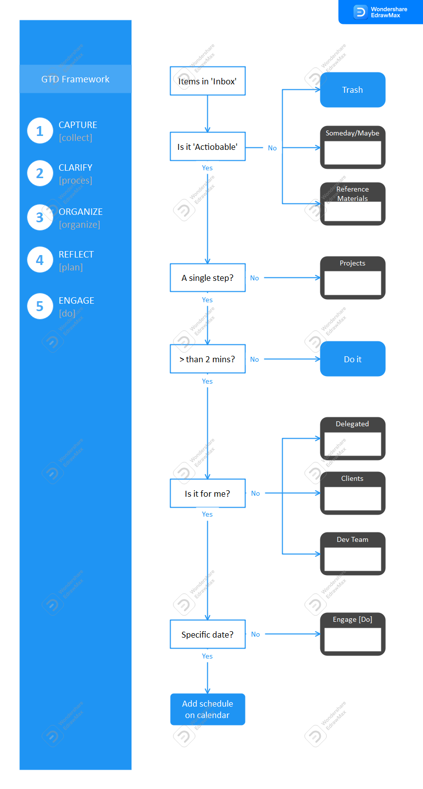 gtd flussdiagramm vorlage