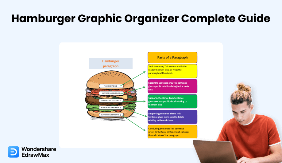 hamburger graphic organizer