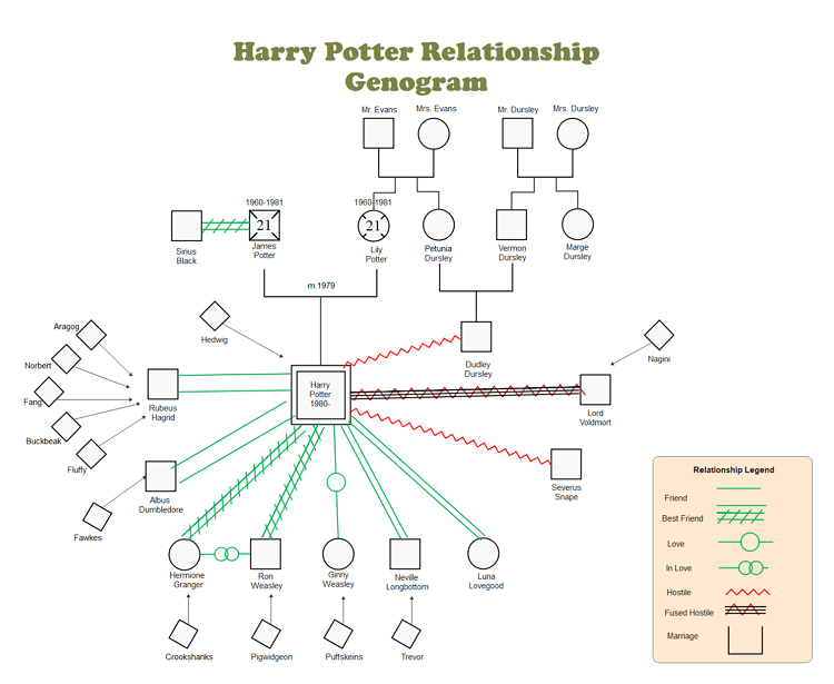 Genograma de relaciones de Harry Potter