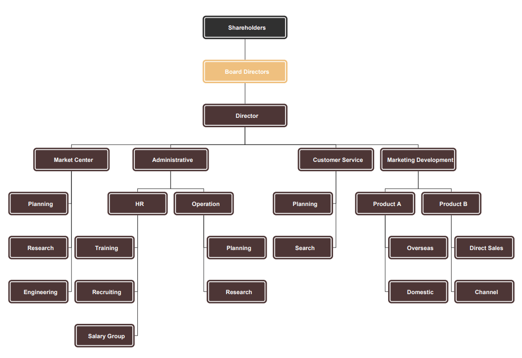 Business Hierarchy Chart