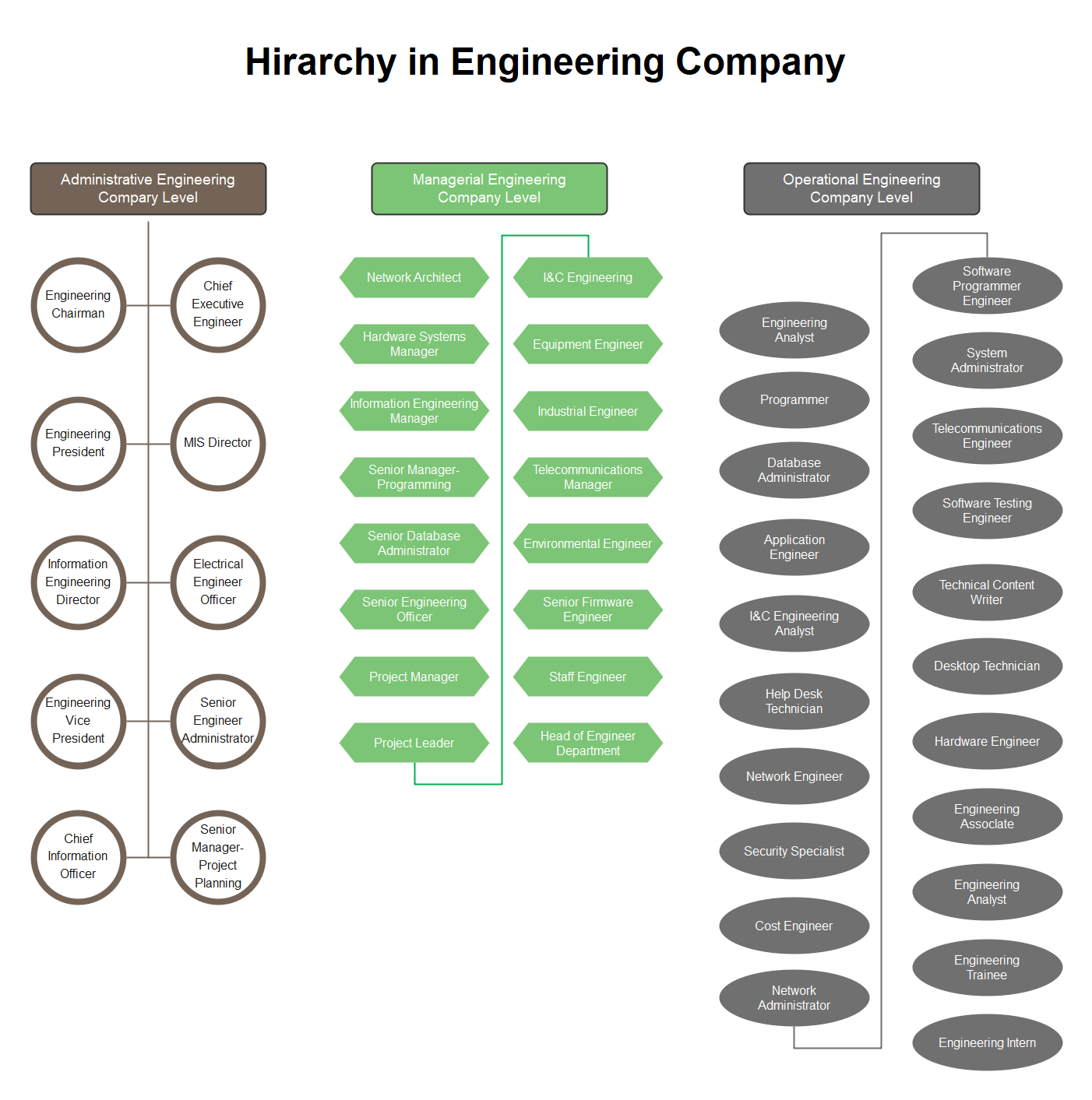 Diagramm zur Hierarchie des Ingenieurbüros